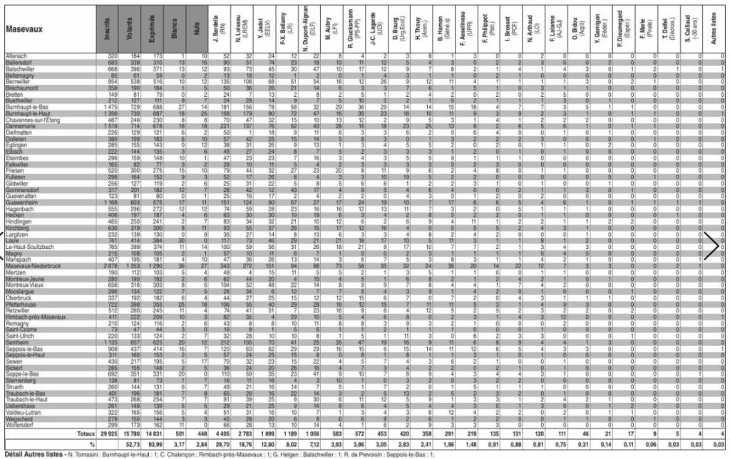 Résultats élections Européennes 2019