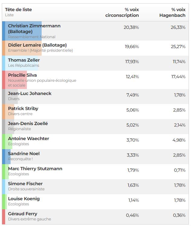 Elections Législatives 1er Tour