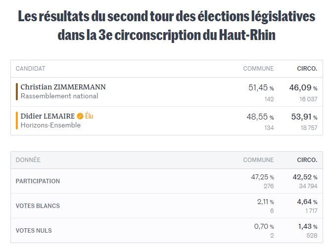 Elections Législatives 2ème Tour