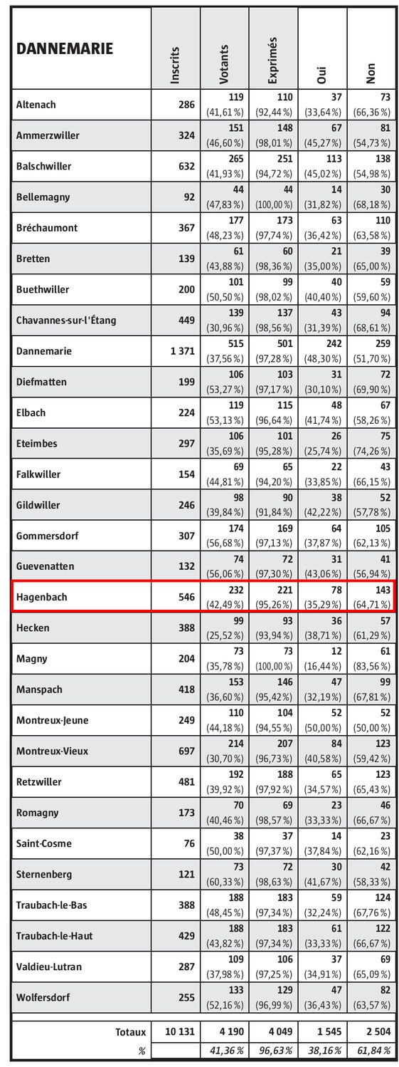 Fiche Résultats - Résultats du référendum du 07.04.2013